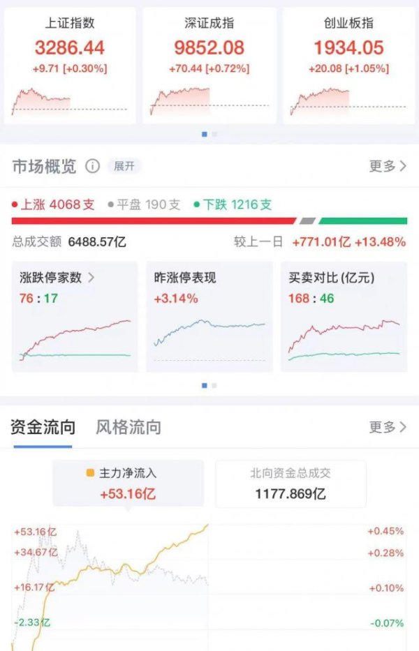 广盛配资 三大股指上涨，这一板块突然拉升，10多只股票涨停！现货黄金一度冲到3385美元，再创新高！上海黄金交易所发布风险提示