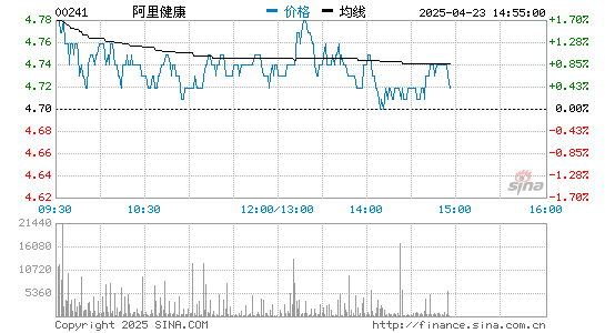 信钰证券 阿里健康：截至2020年9月30日六个月营收71.62亿元