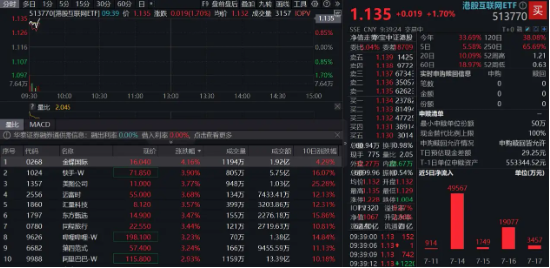 新玺配资 隔夜中国资产大涨，港股开盘续升，快手、哔哩哔哩领涨3%，港股互联网ETF（513770）涨1.7%